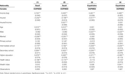 Health Insurance and Out-Of-Pocket Expenditure on Health and Medicine: Heterogeneities along Income